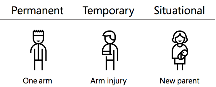 Illustration showing permanent, temporary and situational disabilities