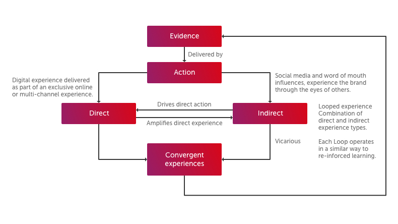 Digital branding diagram showing evidence, action, direct and indirect and convergent experiences