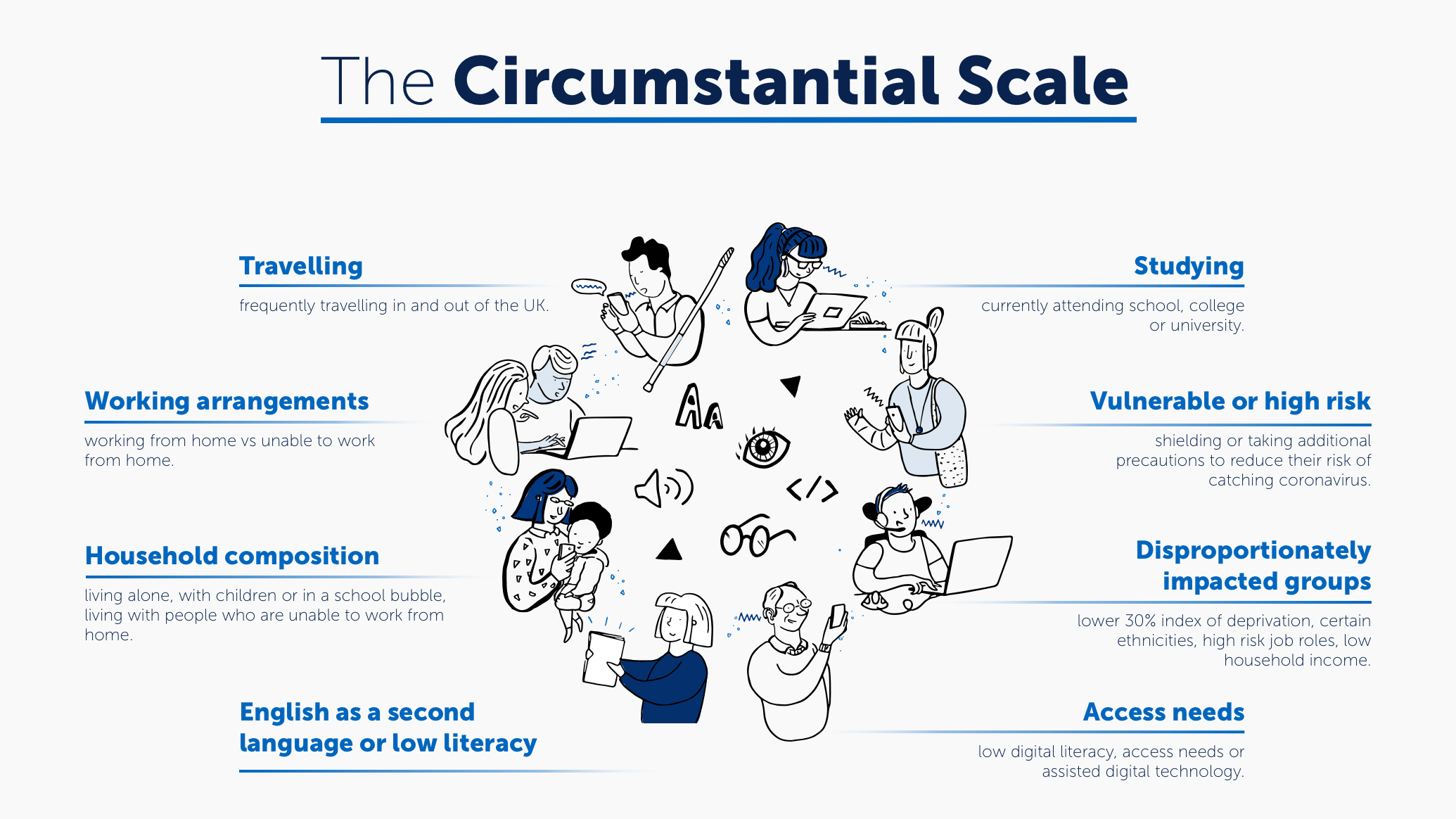 Infographic showing The Circumstantial Scale. Explanation of the scale provided in text