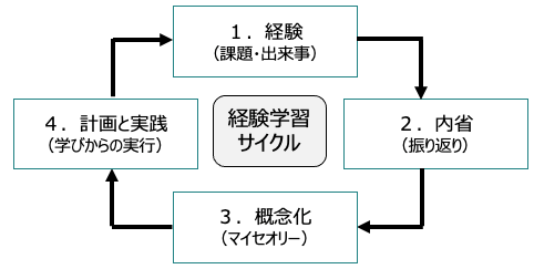 経験学習.png
