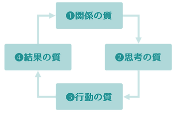 組織の成功循環モデル(米マサチューセッツ工科大学(MIT)組織学習センター創始者:ダニエル・キム氏提唱)