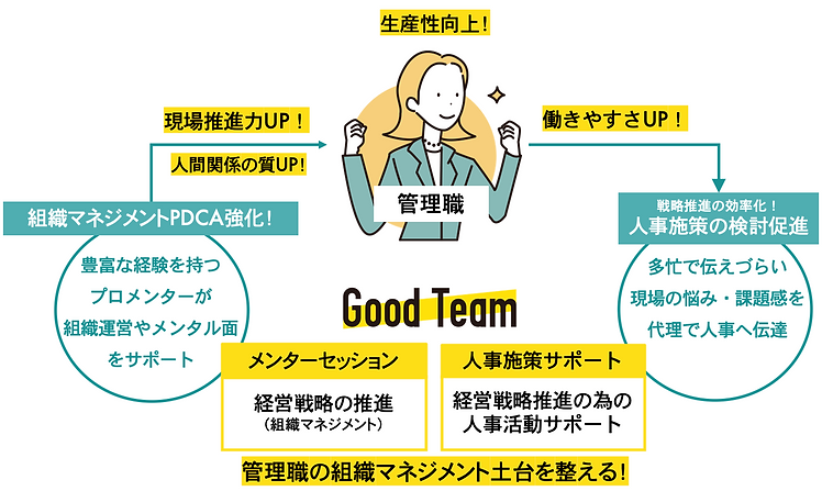 GoodTeam中間管理職のためのメンタープログラム詳細.png