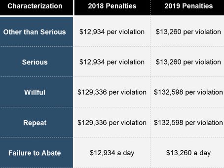 2019 OSHA Fine Increase