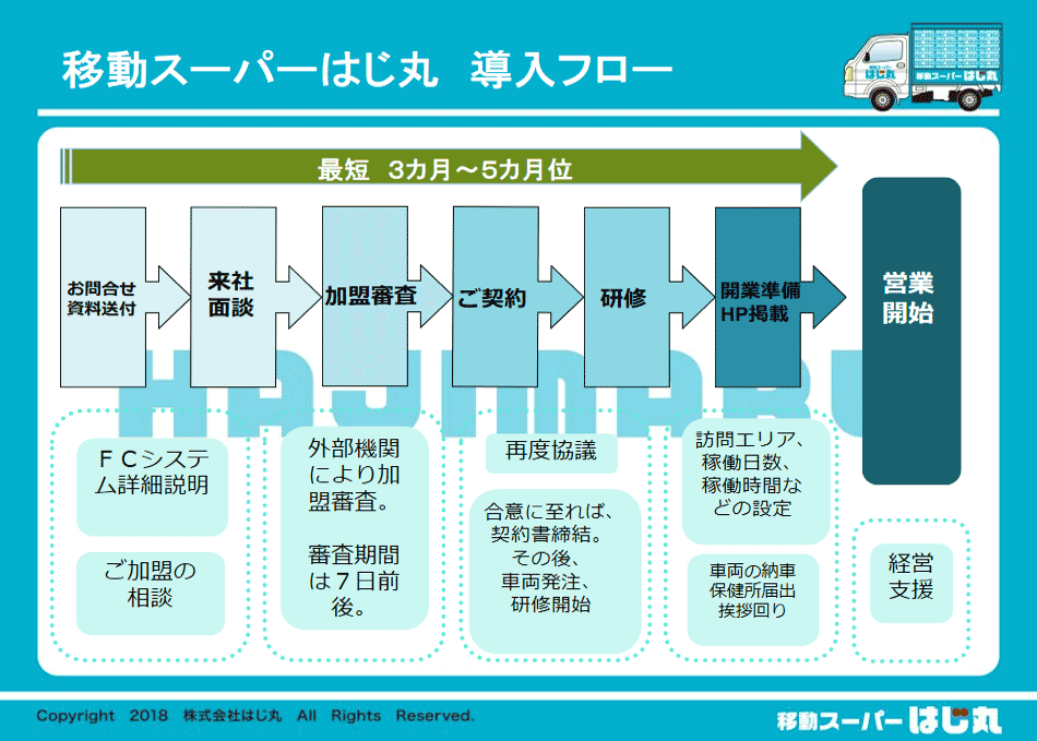 導入フロー