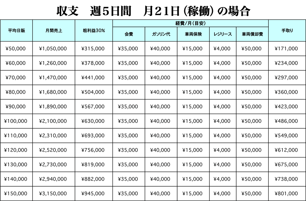 収支週5日間 月21日(稼働)の場合