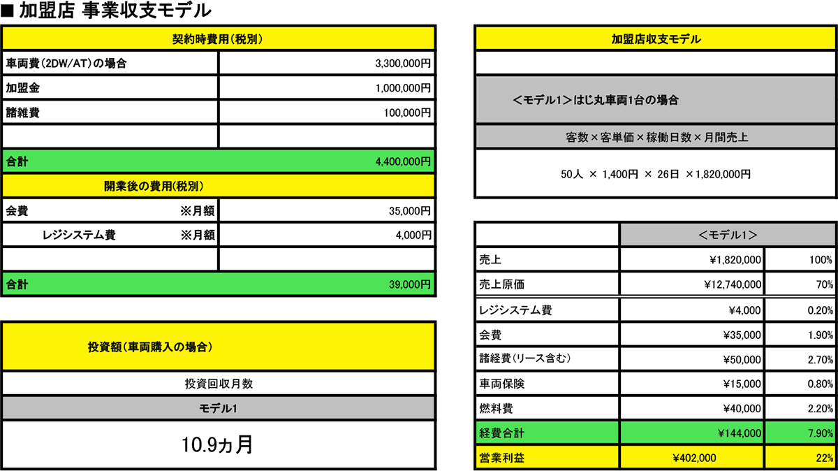 加盟店事業収支モデル