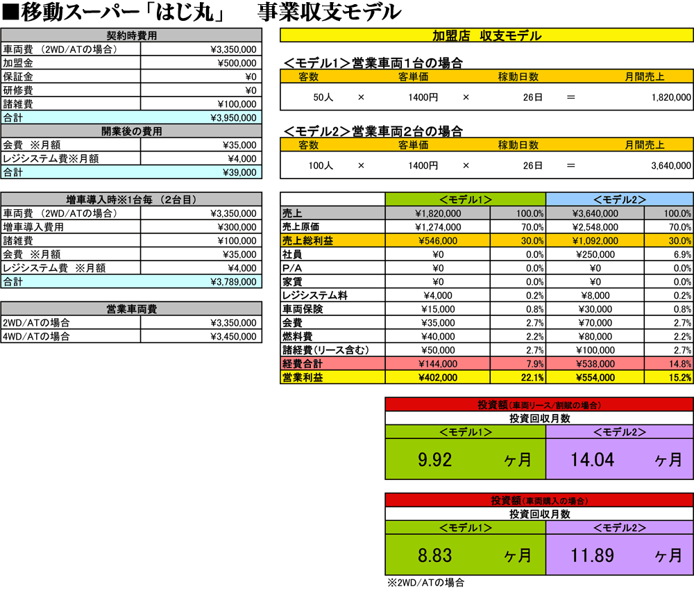 事業収支モデル