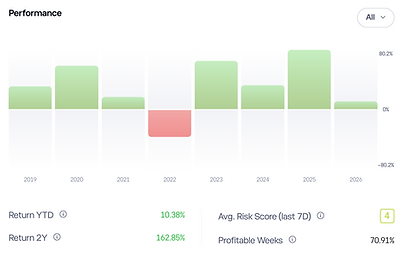 I am Oliver More - etoro Copy Trader - dan hamernik statistics.png