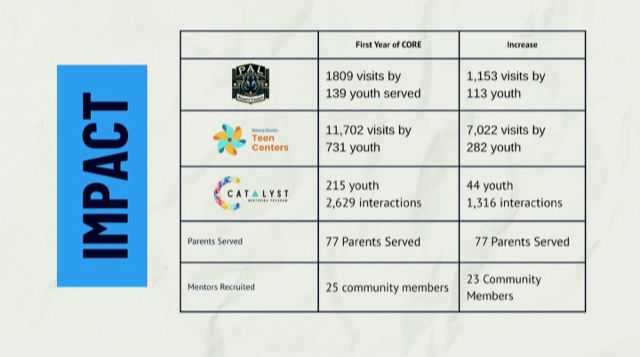 CORE Program Impact Presentation Slide