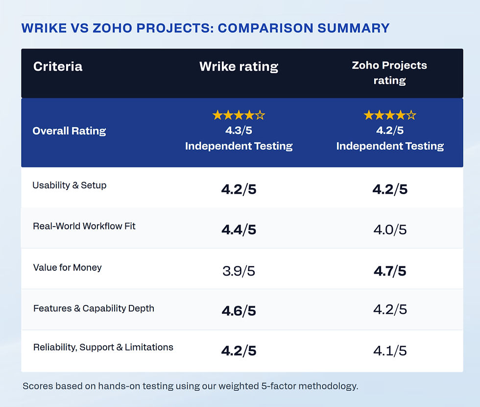 Wrike versus Zoho Projects comparison summary