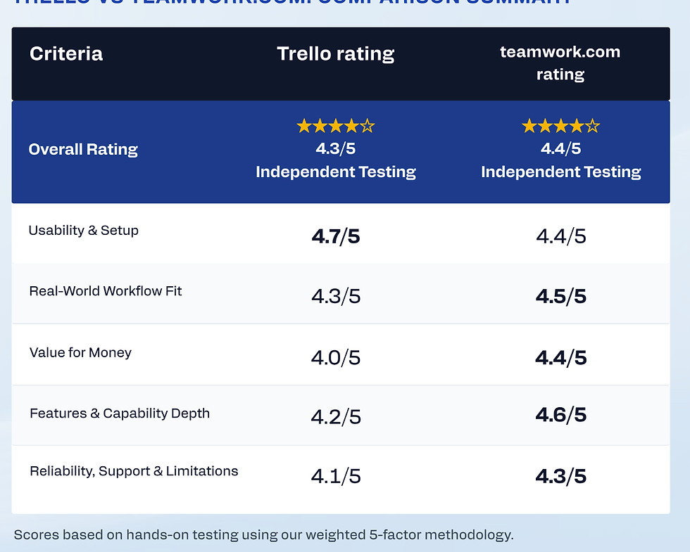 trello-vs-teamwork-dot-com-comparison-table