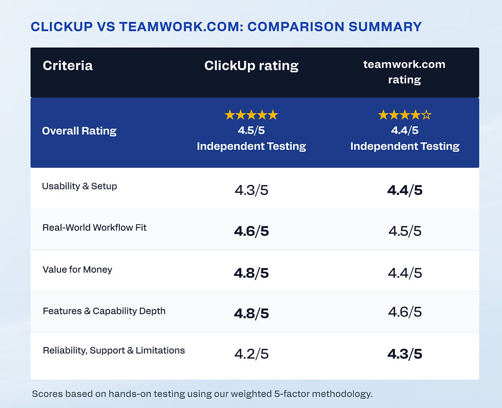 ClickUp versus teamwork.com comparison table