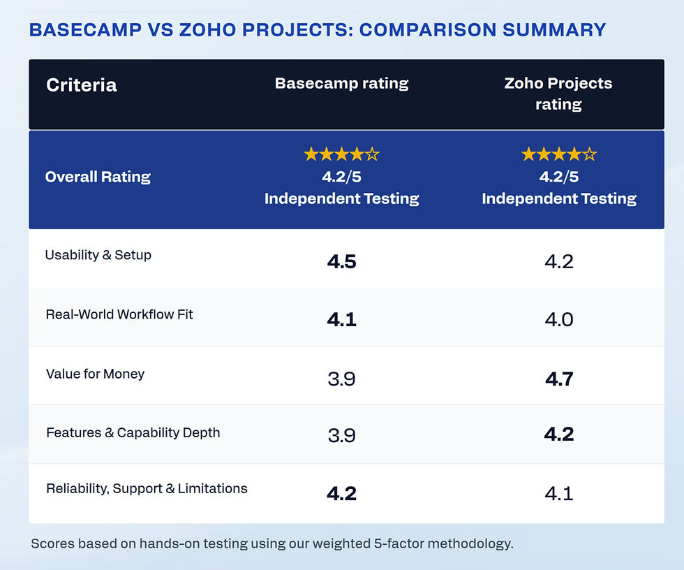 Basecamp vs Zoho Projects comparison table