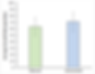 Figure 6: Growth rate of spheroids seeded via both manual and automated dispensing. Not statistically different.