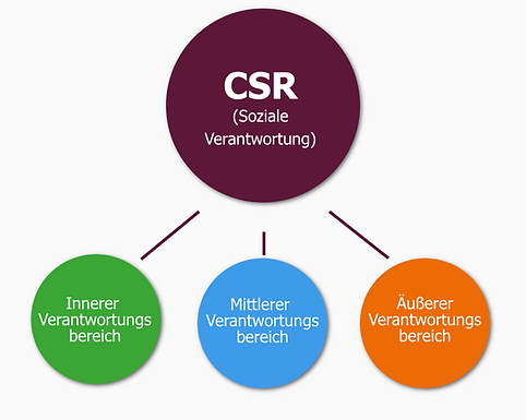 Infografik zum Thema Ethische Verantwortung