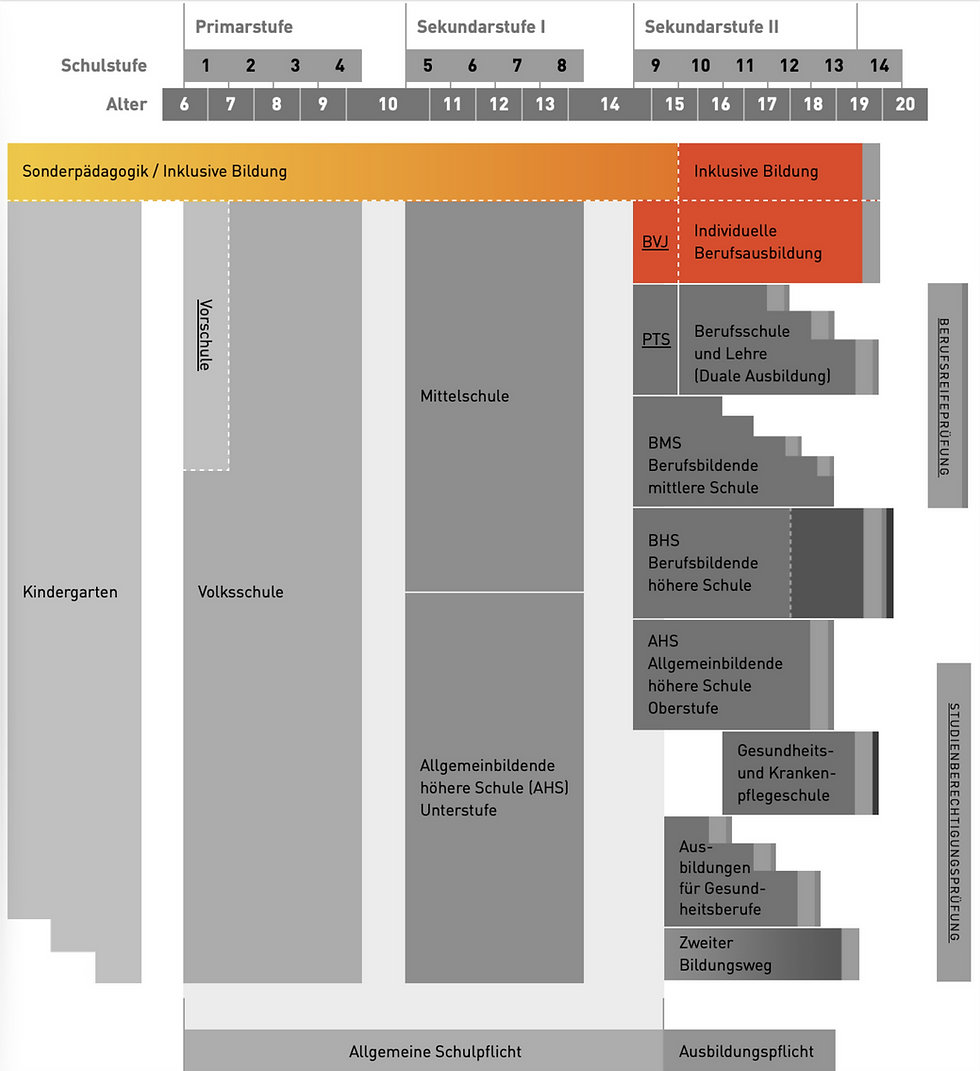Diagram of the Austrian school system - Source OEAD