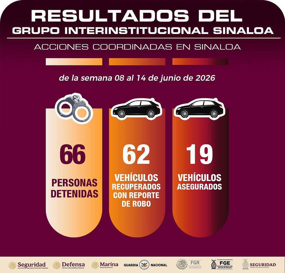 62 vehículos recuperados, 66 personas detenidas y 95 armas de fuego aseguradas, los resultados del Grupo Interinstitucional durante la última semana en Sinaloa