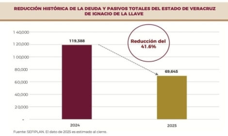 La presidenta Claudia Sheinbaum reconoce la disciplina financiera de Veracruz