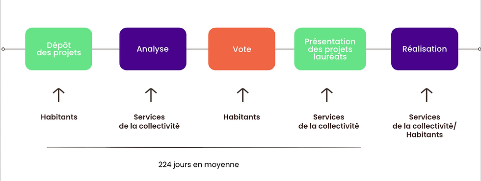Schéma de processus avec étapes colorées : Dépôt des projets, Analyse, Vote, Présentation, Réalisation, et 224 jours en moyenne.