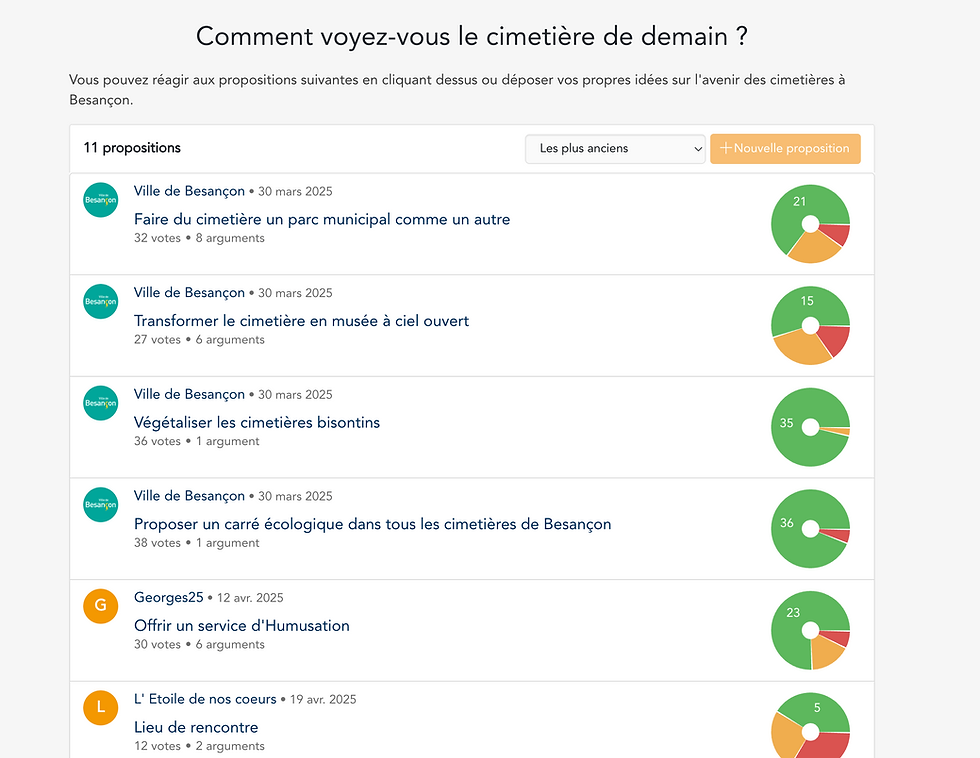 Capture d’écran d’une page de consultation sur l’avenir des cimetières à Besançon, avec 11 propositions et graphiques circulaires.