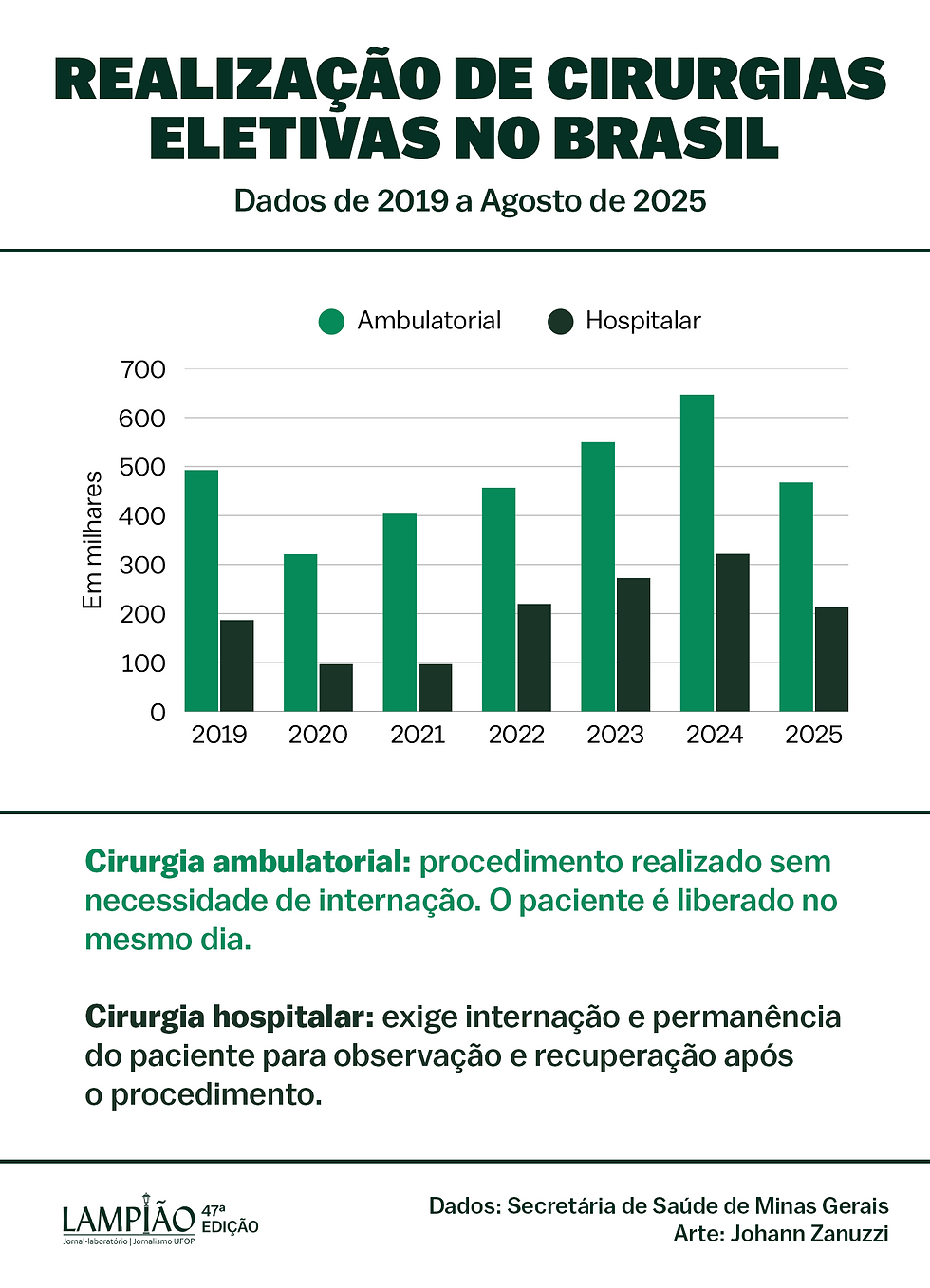 #ParaTodosVerem: Infográfico nomeado como “Realização de Cirurgias Eletivas no Brasil", com dados de 2019 a agosto de 2025. Gráfico de barras em tom de verde escuro compara cirurgias ambulatoriais e hospitalares; em todos os anos, as ambulatoriais são a maioria a serem efetuadas. Há uma queda em 2020 e 2021, crescimento a partir de 2022, pico em 2024 e redução em 2025. A imagem explica na cor verde escuro que cirurgias ambulatoriais não exigem internação, enquanto em verde claro as hospitalares exigem permanência para recuperação. Rodapé com identificação do Jornal Lampião, 47ª edição, dados da Secretaria de Saúde de Minas Gerais e arte de Johann Zanuzzi.