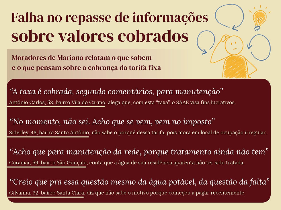 #ParaTodosVerem: Em primeiro plano, na parte superior, está o título em tom vinho "Falha no repasse de informações sobre valores cobrados", seguido por um retângulo em tom bege-escuro contendo o subtítulo "Moradores de Mariana relatam o que sabem e o que pensam sobre a cobrança da tarifa fixa". No canto superior direito, há uma ilustração amarela de uma figura humana estilizada com a mão na cabeça em posição de dúvida, acompanhada de linhas circulares azuis com setas e o desenho de uma lâmpada amarela acesa. Na metade inferior, há um grande painel retangular de cor vinho com cantos arredondados contendo quatro blocos de depoimentos entre aspas e textos explicativos logo abaixo de cada um. Ao fundo, o card possui preenchimento em tom bege-claro sólido. Texto na imagem: "Falha no repasse de informações sobre valores cobrados. Moradores de Mariana relatam o que sabem e o que pensam sobre a cobrança da tarifa fixa. “A taxa é cobrada, segundo comentários, para manutenção” Antônio Carlos, 58, bairro Vila do Carmo, alega que, com esta “taxa”, o SAAE visa fins lucrativos. “No momento, não sei. Acho que se vem, vem no imposto” Siderley, 48, bairro Santo Antônio, não sabe o porquê dessa tarifa, pois mora em local de ocupação irregular. “Acho que para manutenção da rede, porque o tratamento ainda não tem” Coramar, 59, bairro São Gonçalo, conta que a água de sua residência aparenta não ter sido tratada. “Creio que pra essa questão mesmo da água potável, da questão da falta” Gilvanna, 32, bairro Santa Clara, diz que não sabe o motivo porque começou a pagar recentemente."