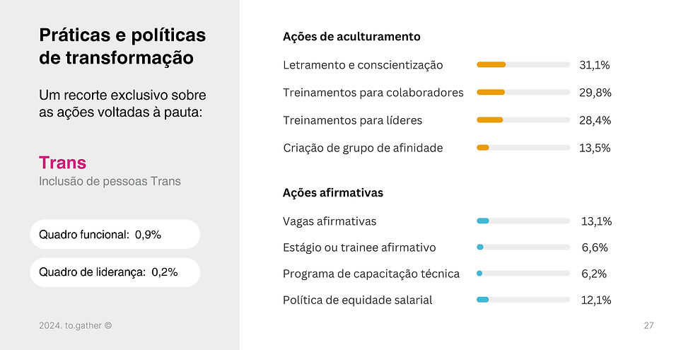Imagem mostra informações sobre a inclusão de pessoas trans nas empresas. À esquerda, aparece que apenas 0,9% das pessoas no quadro funcional e 0,2% em cargos de liderança são trans. À direita, há uma lista com ações que as empresas realizam, como letramento, treinamentos, criação de grupos de apoio, vagas afirmativas e políticas de salário justo, com diferentes porcentagens indicando o quanto essas ações são aplicadas .