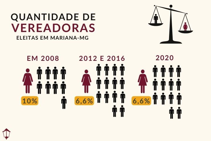 Gráfico representativo da quantidade de mulheres eleitas desde o ano de dois mil e oito em Mariana, sendo ele: em dois mil e oito foram dez por cento, em dois mil e doze ao ano de dois mil e dezesseis foram de seis, seis por cento e permaneceu até então em seis, seis por cento.
