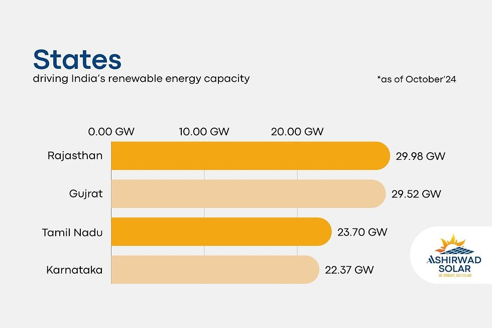 bar graph of Indian states driving renewable energy