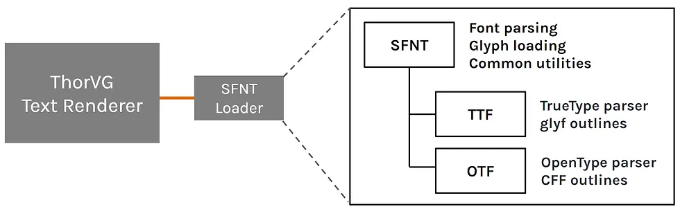 Shared SFNT font architecture for TrueType and OpenType font support in ThorVG