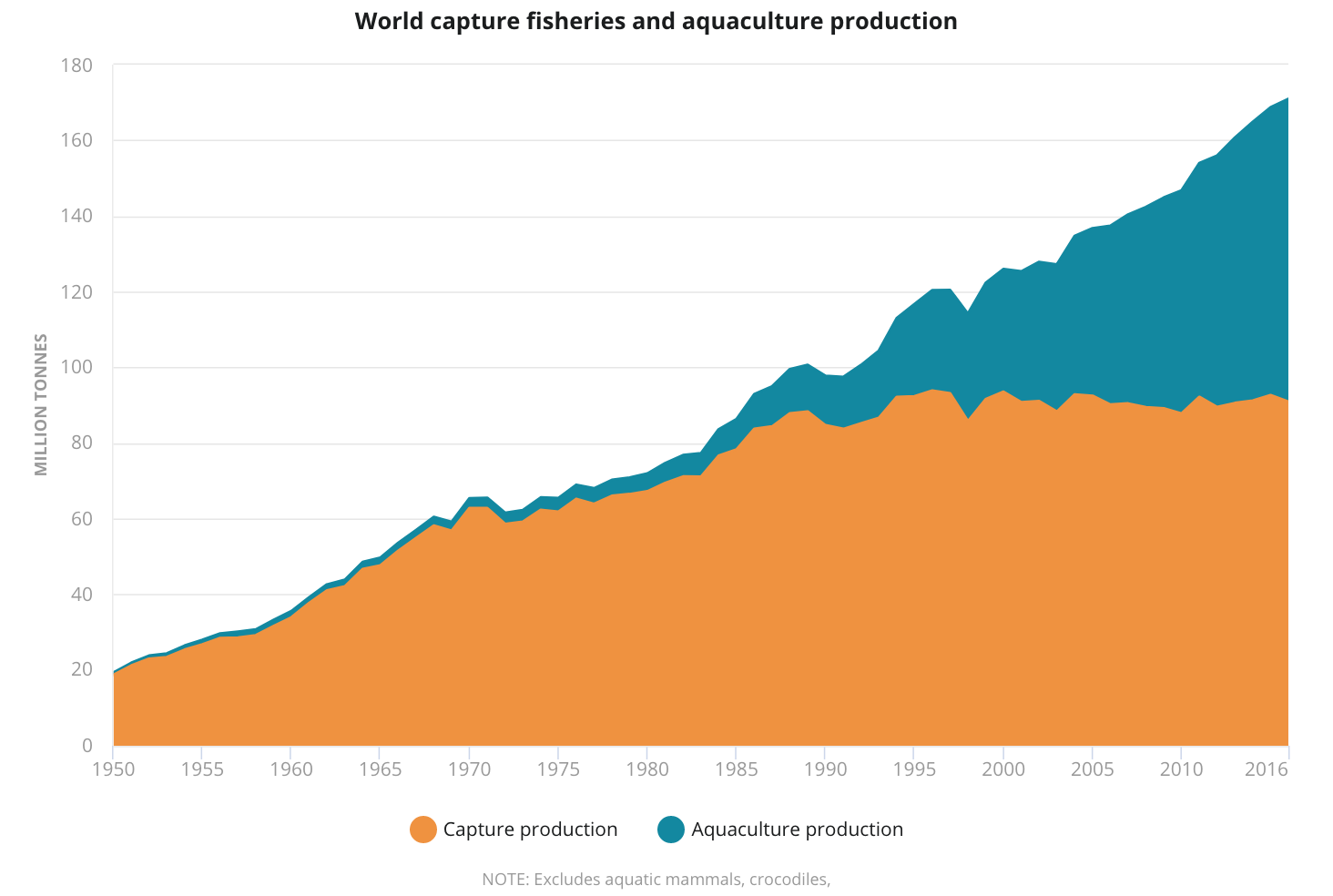 Fisheries vs. Aquaculture