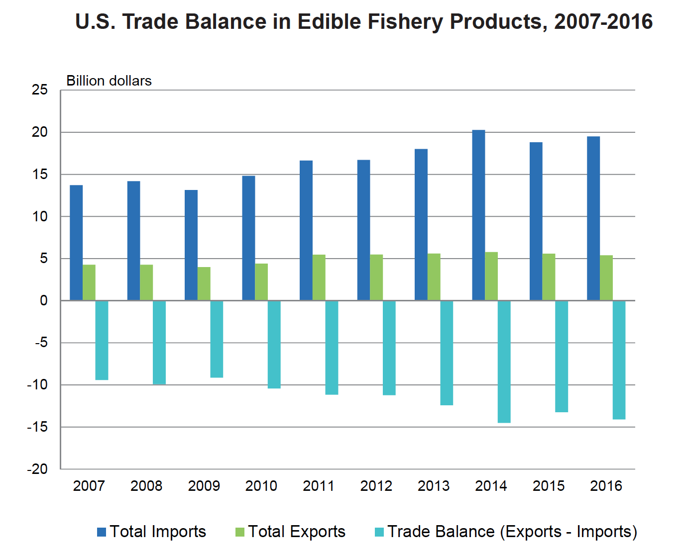 Growing Trade Deficit