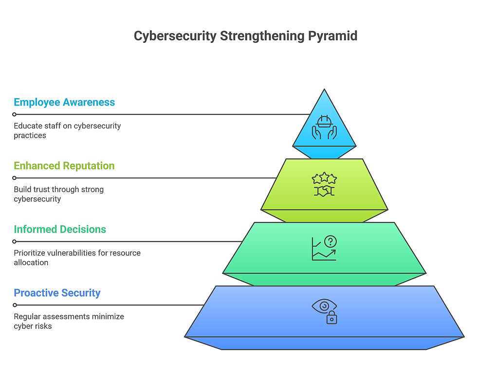 Strengthening Cybersecurity through Vulnerability Assessments
