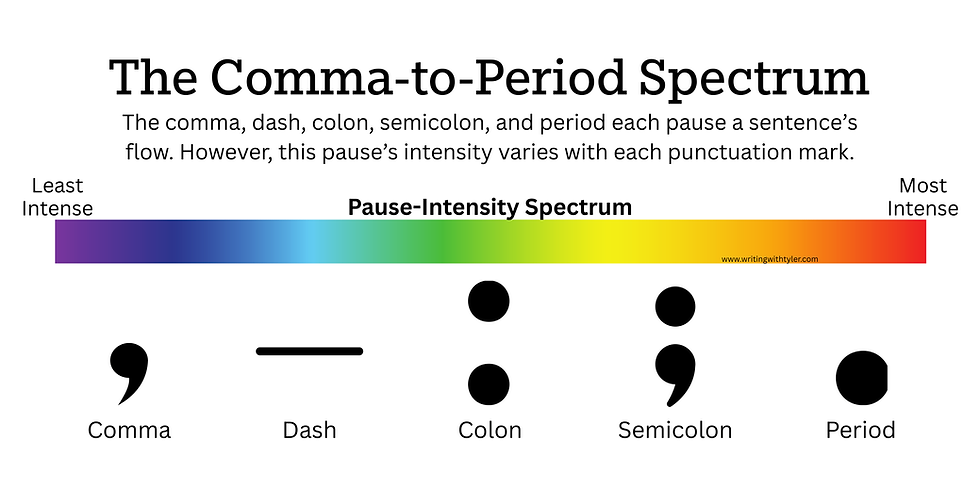 An imagine outlining the general differences bwteen commas, periods, semicolons, colons, and dashes