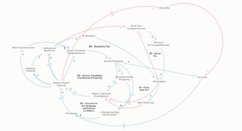 Diagram 3: Human Capability and Shared Prosperity: the report's central virtuous cycle (Aurélio L. Andrade)