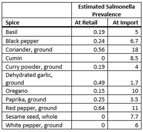 FDA Estimate Salmonella Prevalence in Spices