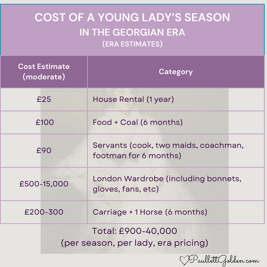 A table detailing the primary costs of a Lady's Season in London