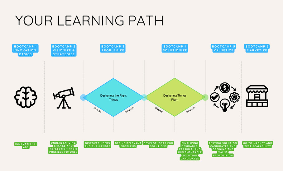 Learning path innovation course_edited.j