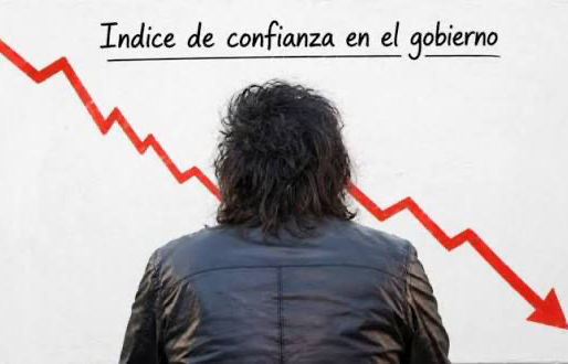 Bajó12,1% en abril: la confianza en el Gobierno de Milei baja por quinto mes seguido