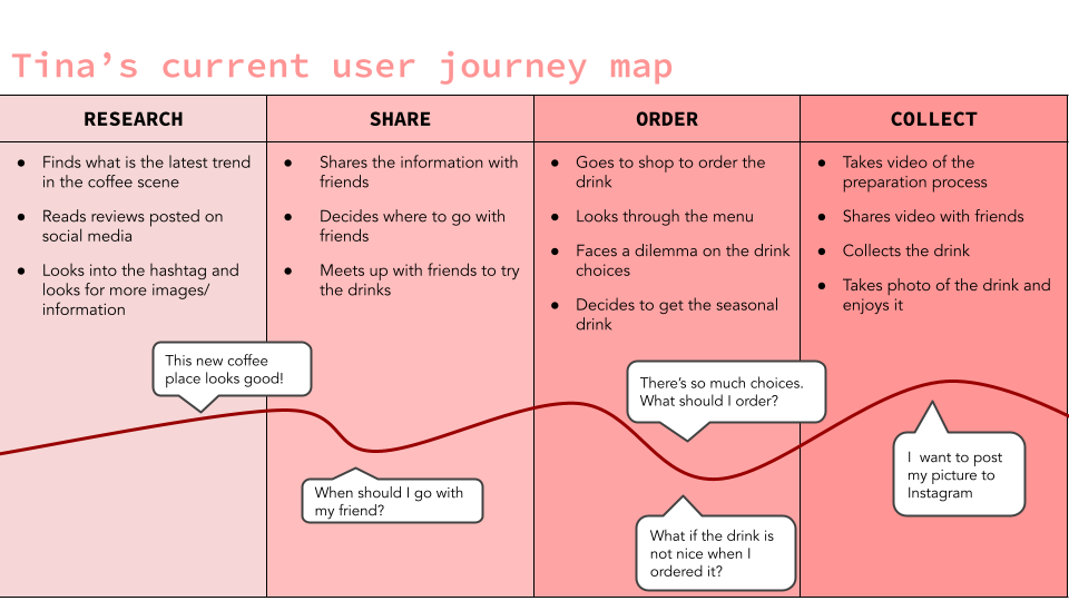 Trendseeker Tina Customer Journey Map