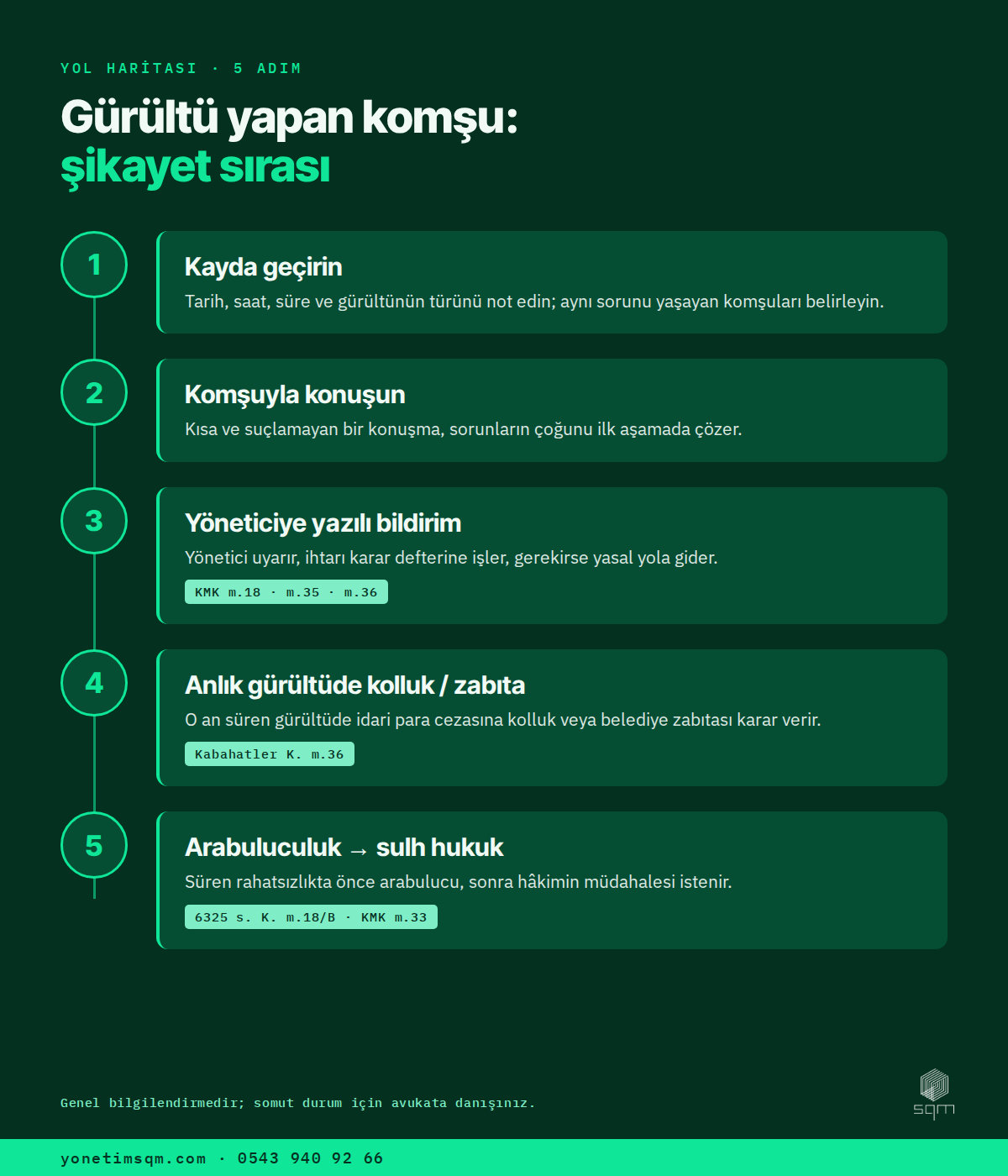 Gürültü yapan komşu için 5 adımlı şikayet sırası infografiği: kayıt, konuşma, yöneticiye yazılı bildirim, kolluk veya zabıta, arabuluculuk ve sulh hukuk