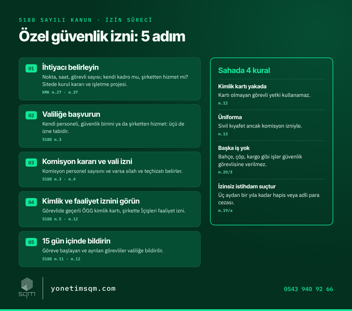 Özel güvenlik izni 5 adım: ihtiyacı belirleme, valiliğe başvuru, komisyon kararı ve vali izni, kimlik ve faaliyet izni kontrolü, 15 gün içinde bildirim; sahada 4 kural