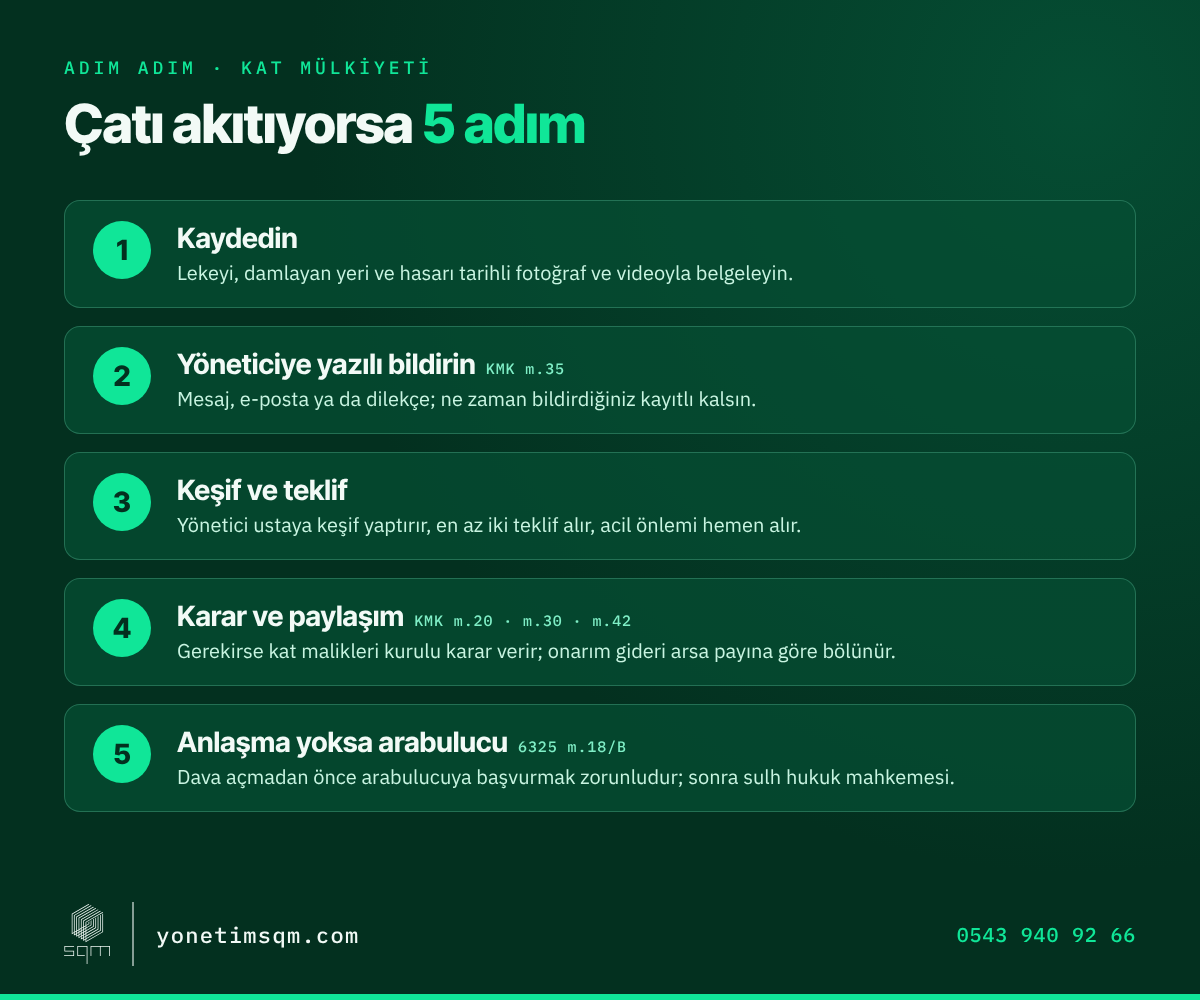 Çatı akıtıyorsa 5 adım: kaydedin, yöneticiye yazılı bildirin, keşif ve teklif, karar ve arsa payına göre paylaşım, anlaşma yoksa arabulucu