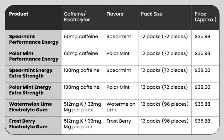 The Full Rev Gum Product Lineup