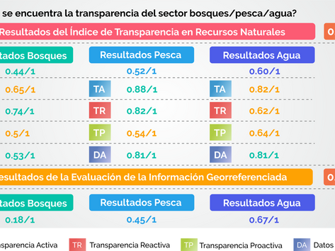 La transparencia de los recursos forestales, hídricos y pesqueros mejoró un 80% respecto al 2020
