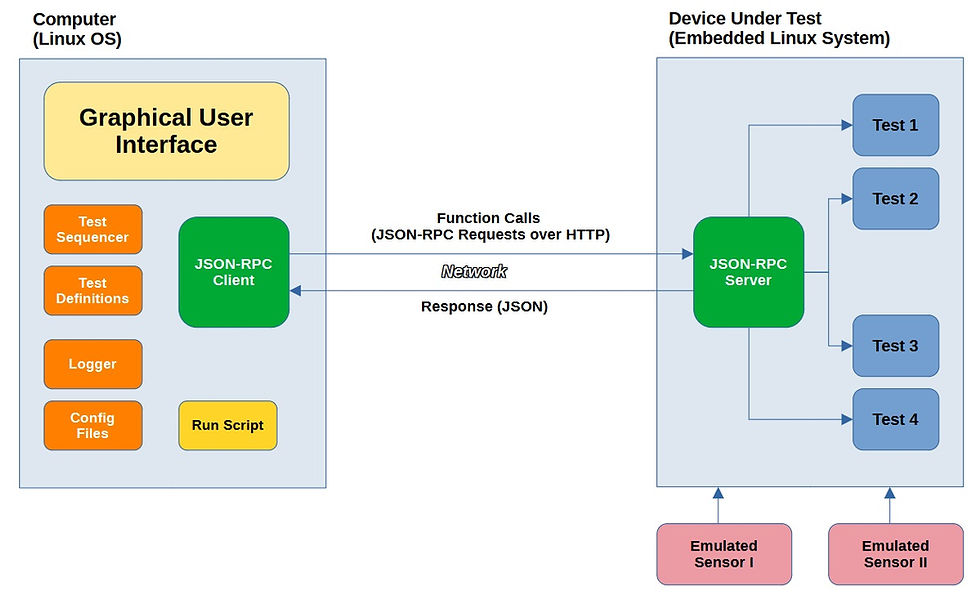  Figure 4. Architecture of the test-suite for EoL testing of an embedded Linux system.