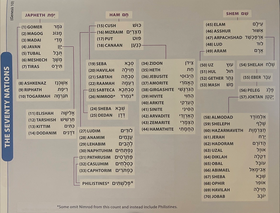Table Of Seventy Nations detailed with Hebrew translation - Source The Chumash Stones Edition