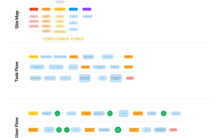 Website sitemap, task flow, user flow diagrams