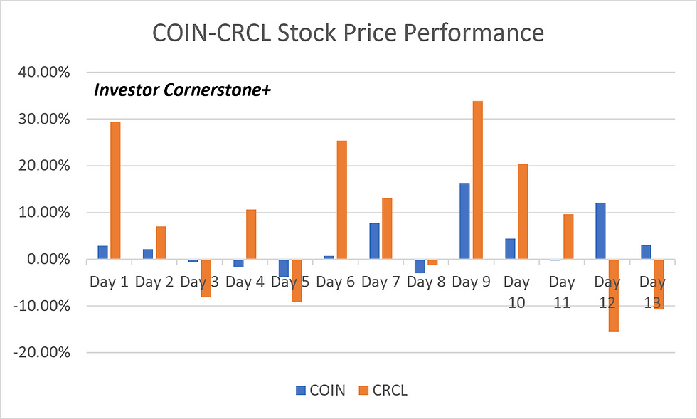 What Circle and Coinbase Trading Patterns Tell Us 
