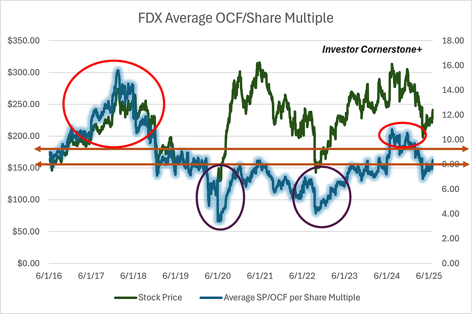 FedEx Corporation – Dead Money Since 2017